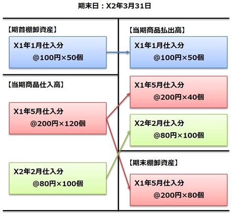 棚卸資産の評価.