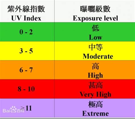 深圳市紫外线指数查询.